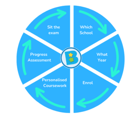 How Does The Brainworks School Entry Program Work?